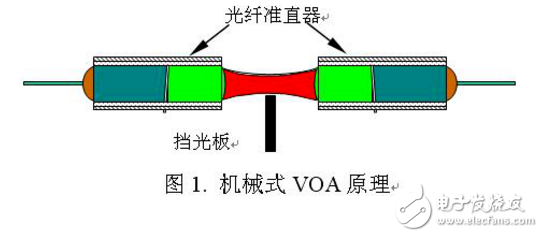 浅谈光衰减器的原理及性能