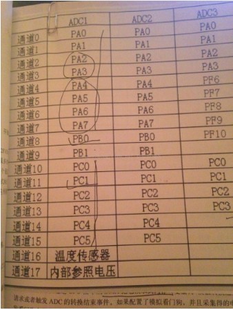 STM32的ADC编程方法总结