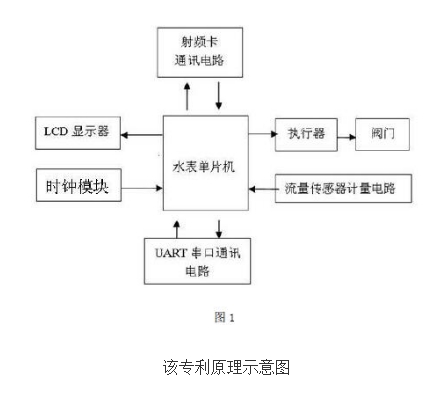 可阶梯计价远传水表的原理及设计