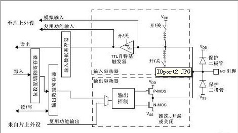 stm32的八种GPIO配置模式