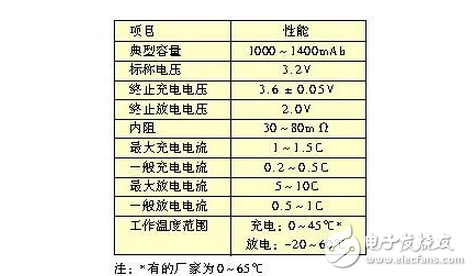 磷酸铁锂电池单体电压充电上限及放电下限为多少