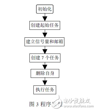 关于一种基于ARM嵌入式技术的牙椅控制系统设计深度剖析