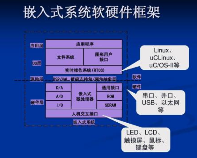 深入了解嵌入式系统，是嵌入式系统设计开发的精髓