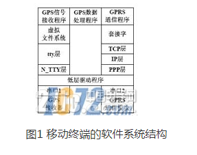 以嵌入式系统作为移动终端的软件平台浅析