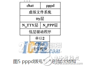 以嵌入式系统作为移动终端的软件平台浅析