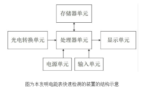 电能表快速检测装置和方法