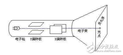 浅谈示波器工作原理/种类及组成结构