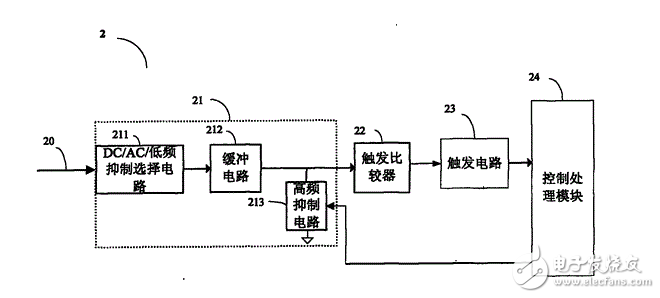 解析示波器通道耦合与触发耦合的区别