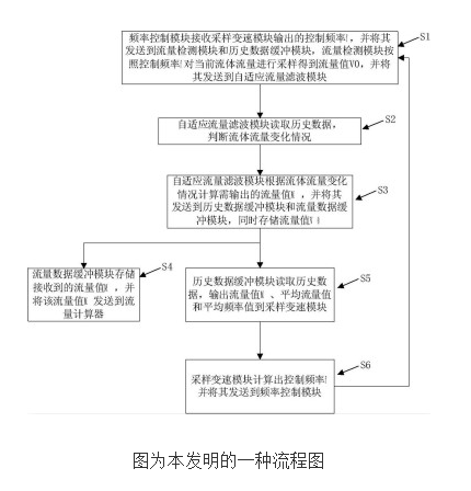 怎样跟踪超声波计量表的流量