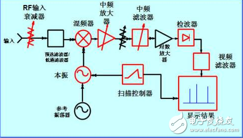 一文了解频谱分析仪的原理