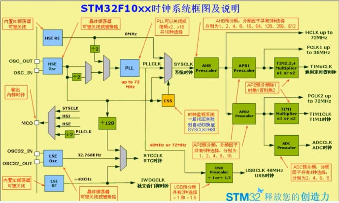 STM32单片机的5个时钟源解析