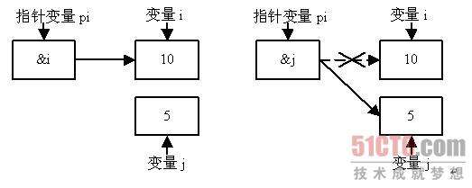 C51单片机指针变量的定义及应用