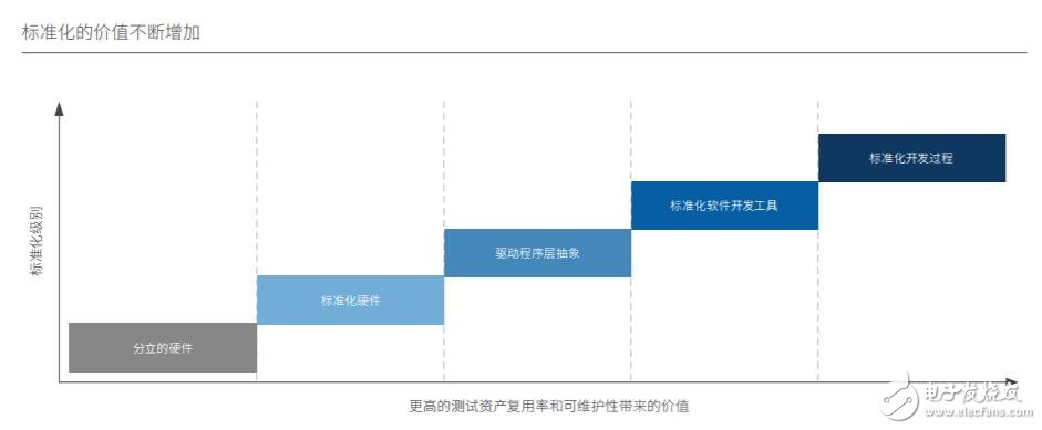 标准化的价值不断提升