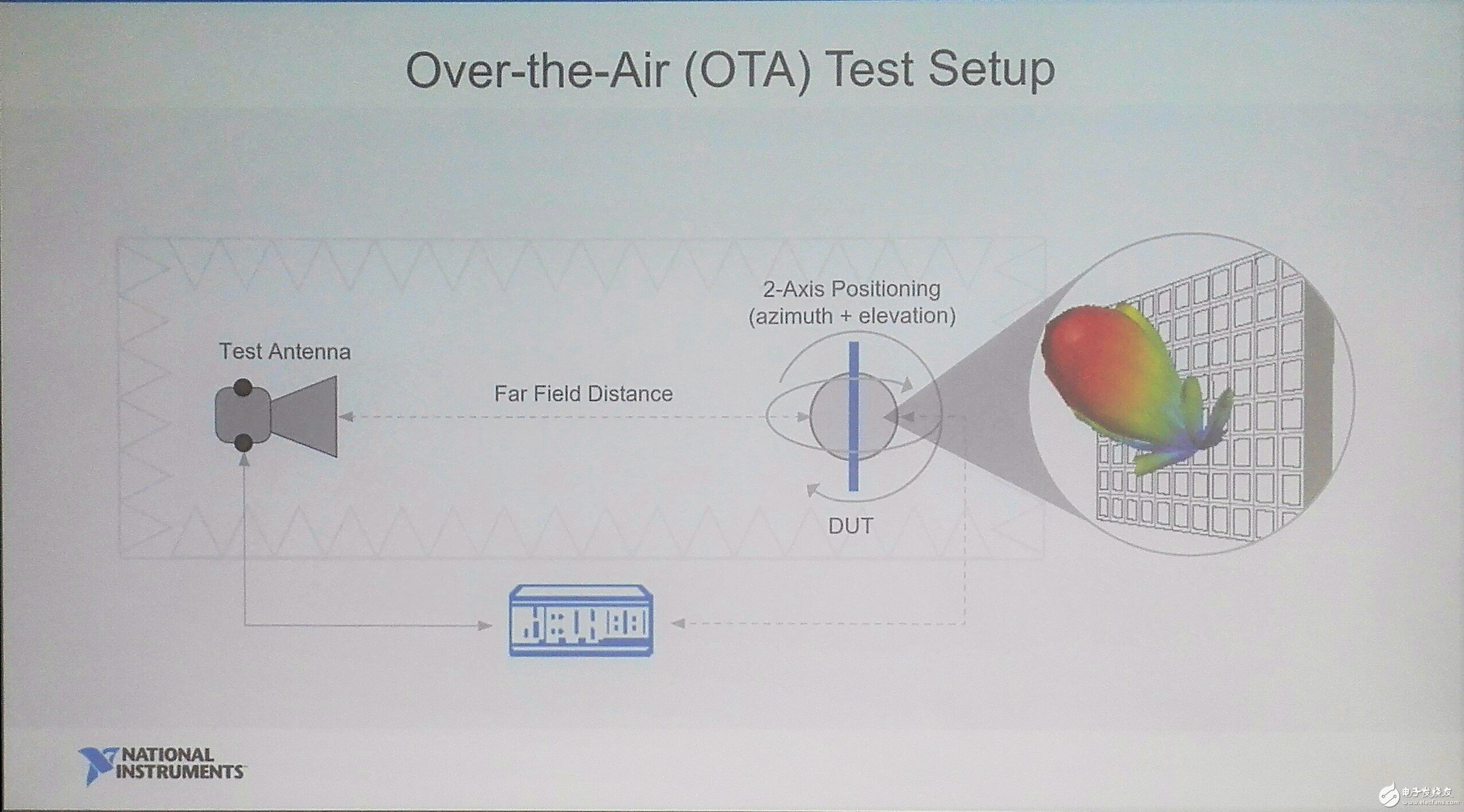 5G采用空口（over-the-air，OTA）方法而不是当前使用的线缆直连的方法来测试5G组件和设备