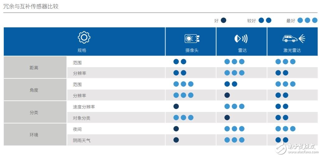 不同传感方式有不同的特性