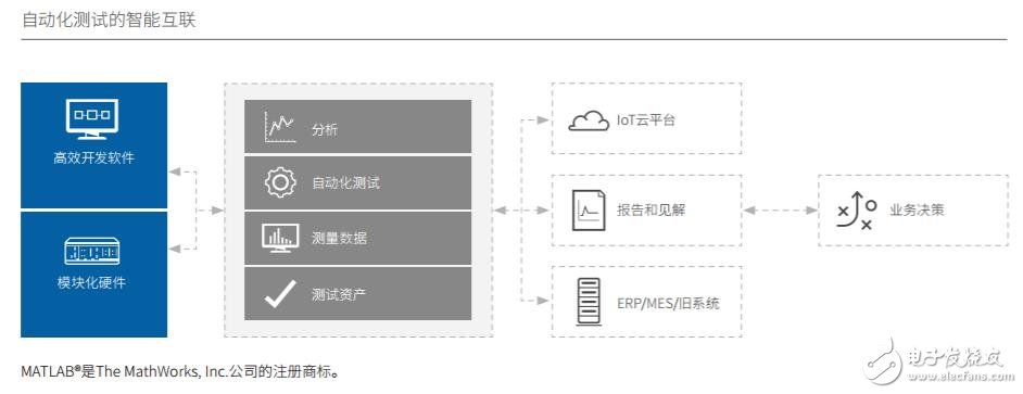 自动化测试的智能互联