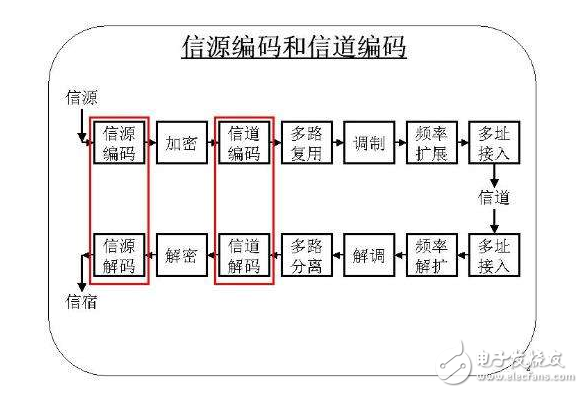 浅谈信源编码和信道编码的作用是什么