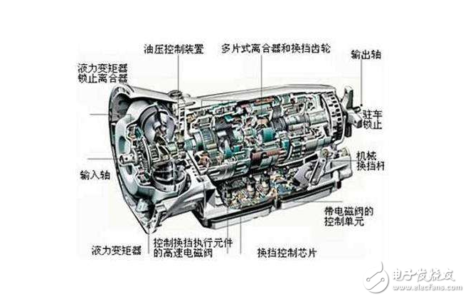 一文了解变速器结构特点及分类