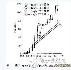 一种适用于Nagle算法的简化嵌入式TCP协议浅析