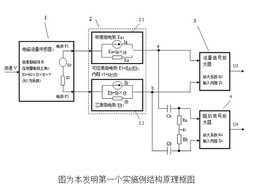 带有流体阻抗测量的电磁流量计的原理及设计