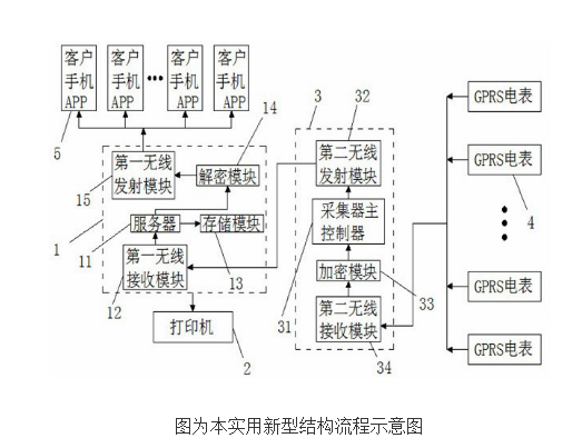 GPRS电表抄表系统的原理及设计