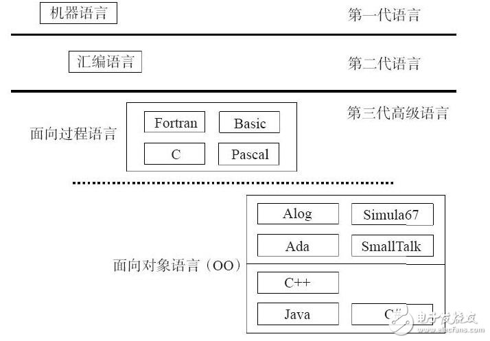 计算机编程语言发展的三个重要阶段你都知道吗？