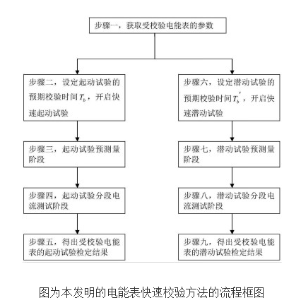 基于分段电流技术的电能表快速校验方法