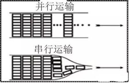 了解了串行/并行高速信号，你才能开始PCB布线