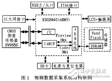 基于微处理器S3C2440和WinCE嵌入式实时操作系统的视频数据采集