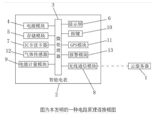 基于物联网的智能电表系统的设计及原理