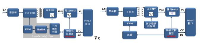 基于InnoSwitch3-Pro系列27W PD3.0方案简化电源开发