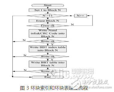 NAND FLASH驱动程序实现的三个具体方面分析