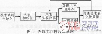 基于嵌入式技术及无线通讯技术的远程无线供水测控系统设计详解