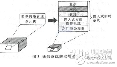 基于嵌入式实时系统在通信系统中的应用对其技术特点及可应用性剖析