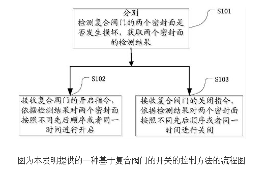 基于复合阀门的开关的控制方法及装置