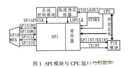 TLC5620I与TMS320F2812接口设计与应用