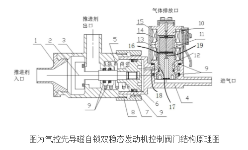 气控先导磁自锁双稳态发动机控制阀门结构的原理及设计