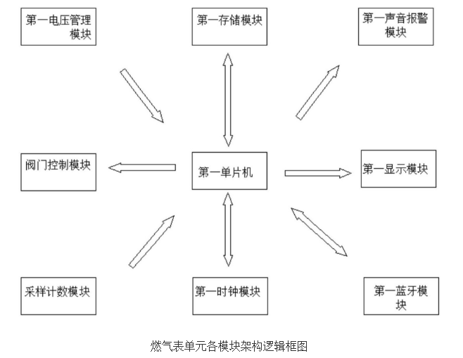 基于网关和BLE的智能燃气表系统的设计及原理