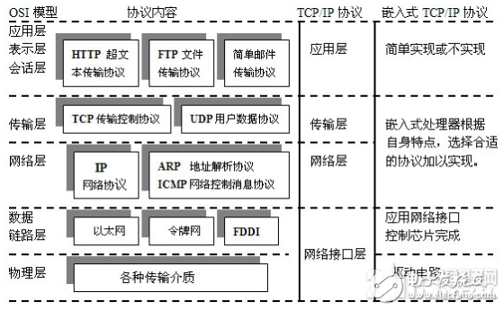 基于嵌入式Internet的工业以太网控制网络设计详解