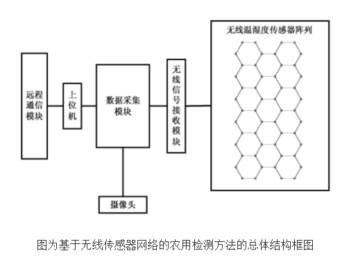 基于无线传感器网络的农用检测方法