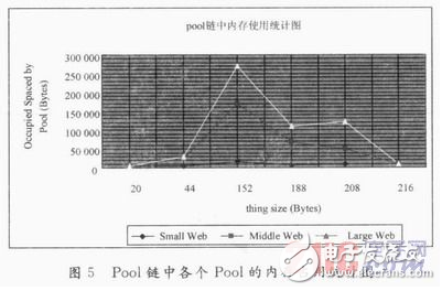 基于μCLinux嵌入式操作系统上的浏览器内存管理策略研究详解