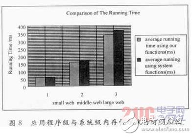 基于μCLinux嵌入式操作系统上的浏览器内存管理策略研究详解