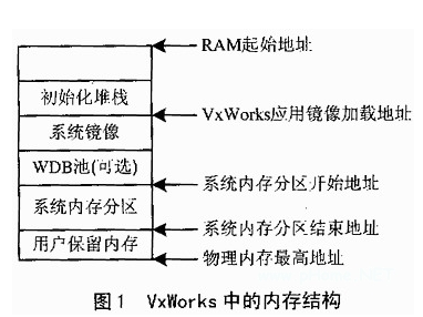 嵌入式系统中内存该如何分配 本文告诉你答案