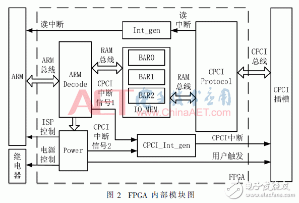 基于FPGA的CPCI系统设计和实现方案 