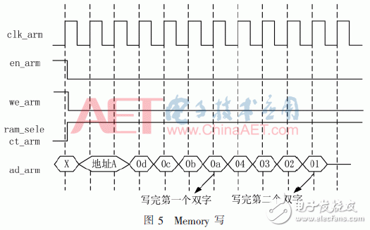 基于FPGA的CPCI系统设计和实现方案 