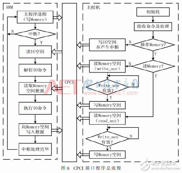 基于FPGA的CPCI系统设计和实现方案 