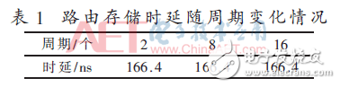 基于有限状态机的FPGA DSR路由表项设计和实现方法