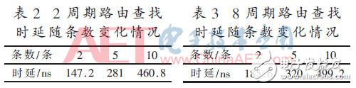 基于有限状态机的FPGA DSR路由表项设计和实现方法