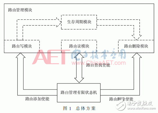 基于有限状态机的FPGA DSR路由表项设计和实现方法