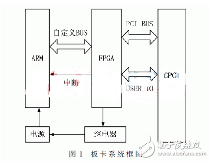 基于FPGA的CPCI系统设计和实现方案 